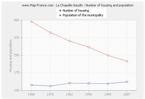 La Chapelle-Gaudin : Number of housing and population